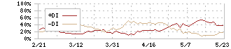 コマツ(6301)のDMI