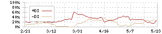 サンセイ(6307)のDMI