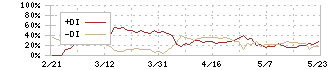 巴工業(6309)のDMI