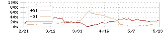 丸山製作所(6316)のDMI