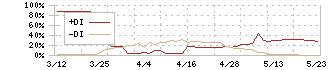 シンニッタン(6319)のDMI