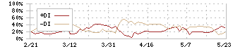 タクミナ(6322)のDMI