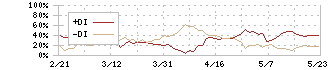 ローツェ(6323)のDMI