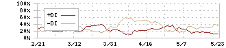 クボタ(6326)のDMI