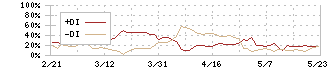 北川精機(6327)のDMI