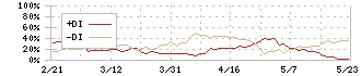 荏原実業(6328)のDMI