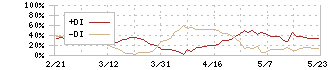 東洋エンジニアリング(6330)のDMI