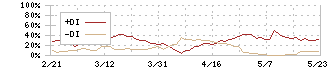 月島ホールディングス(6332)のDMI