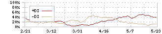 帝国電機製作所(6333)のDMI