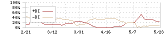 明治機械(6334)のDMI