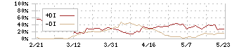 東京機械製作所(6335)のDMI