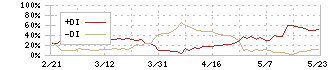 テセック(6337)のDMI