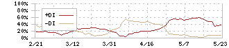 タカトリ(6338)のDMI