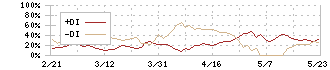 新東工業(6339)のDMI