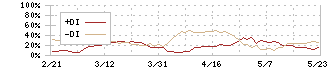 澁谷工業(6340)のDMI