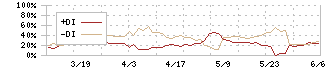 太平製作所(6342)のDMI