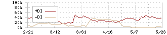 フリージア・マクロス(6343)のDMI