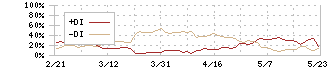 アイチコーポレーション(6345)のDMI