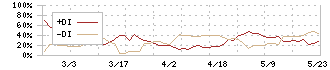 キクカワエンタープライズ(6346)のDMI