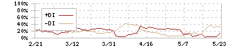 プラコー(6347)のDMI