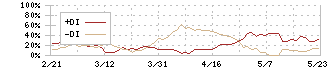 日本ギア工業(6356)のDMI