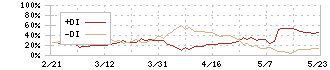 三精テクノロジーズ(6357)のDMI