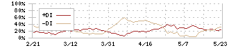 酒井重工業(6358)のDMI