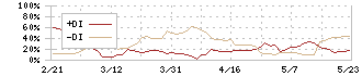 東京自働機械製作所(6360)のDMI