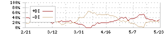 酉島製作所(6363)のDMI