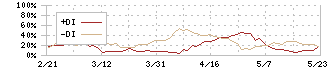 北越工業(6364)のDMI