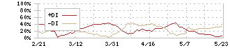 千代田化工建設(6366)のDMI