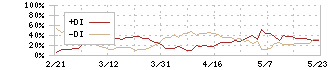 ダイキン工業(6367)のDMI