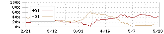 オルガノ(6368)のDMI