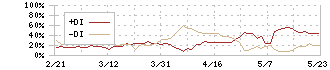 栗田工業(6370)のDMI