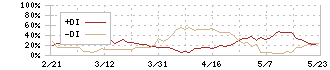 椿本チエイン(6371)のDMI