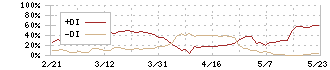 大同工業(6373)のDMI