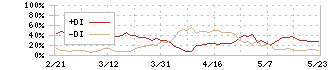 日機装(6376)のDMI