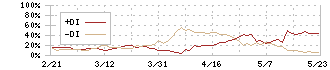 レイズネクスト(6379)のDMI