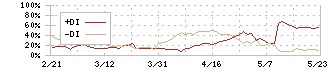 アネスト岩田(6381)のDMI