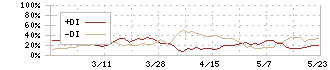 トリニティ工業(6382)のDMI