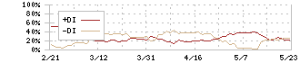 ダイフク(6383)のDMI