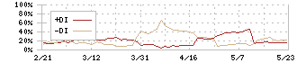 昭和真空(6384)のDMI