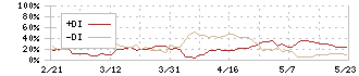 サムコ(6387)のDMI