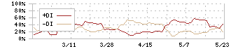 加地テック(6391)のDMI