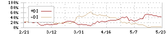 油研工業(6393)のDMI