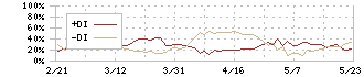 タダノ(6395)のDMI