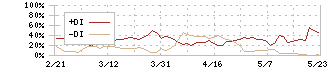 不二精機(6400)のDMI