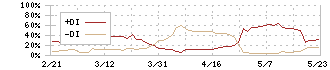 兼松エンジニアリング(6402)のDMI