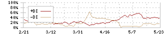 水道機工(6403)のDMI