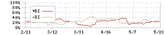 鈴茂器工(6405)のDMI